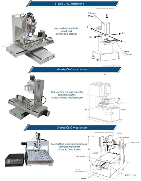 cnc machining capability|5 axis vs 6 cnc.